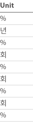 Unit %   %   %   %   % 