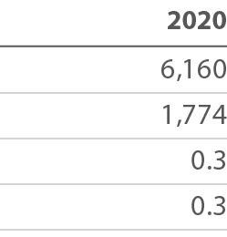 2020 6,160 1,774 0 3 0 3 
