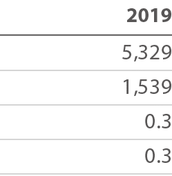 2019 5,329 1,539 0 3 0 3 
