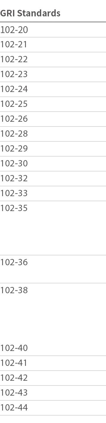 GRI Standards 102-20 102-21 102-22 102-23 102-24 102-25 102-26 102-28 102-29 102-30 102-32 102-33 102-35  102-36 102-   