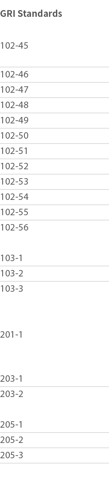 GRI Standards 102-45 102-46 102-47 102-48 102-49 102-50 102-51 102-52 102-53 102-54 102-55 102-56 103-1 103-2 103-3     