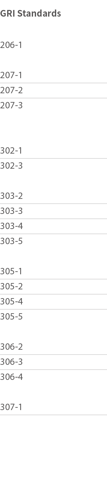 GRI Standards 206-1 207-1 207-2 207-3  302-1 302-3 303-2 303-3 303-4 303-5 305-1 305-2 305-4 305-5 306-2 306-3 306-4    
