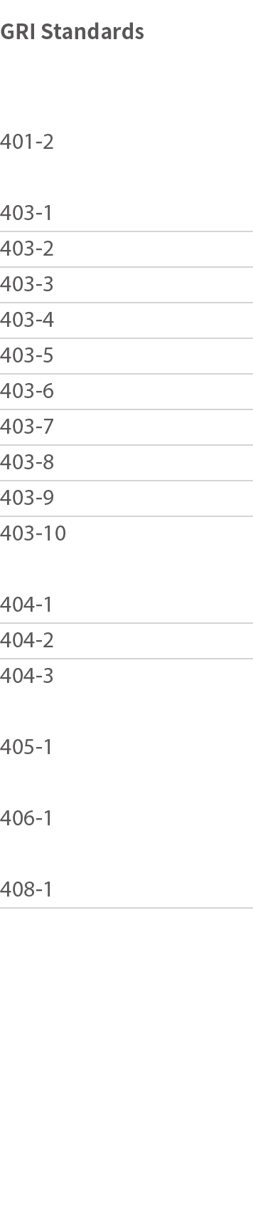 GRI Standards  401-2 403-1 403-2 403-3 403-4 403-5 403-6 403-7 403-8 403-9 403-10 404-1 404-2 404-3 405-1 406-1 408-1 