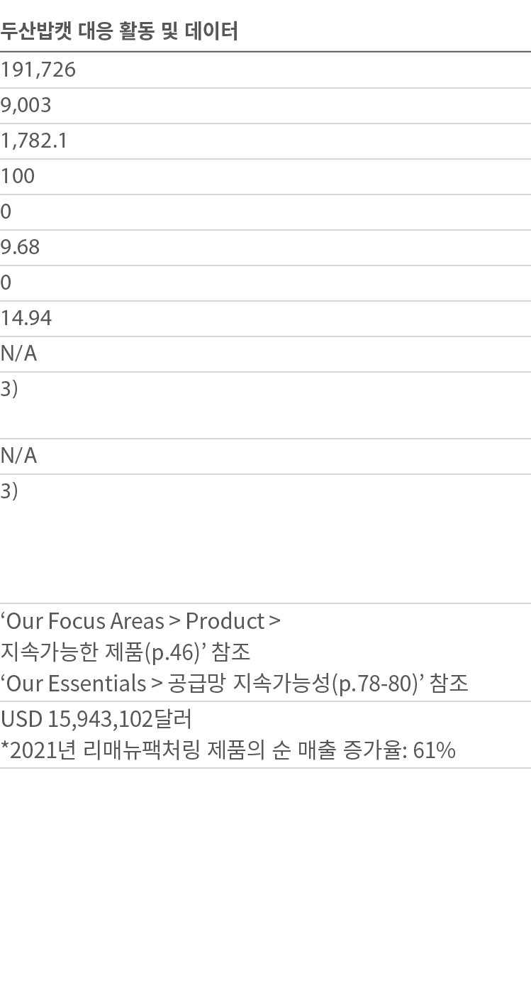                  191,726 9,003 1,782 1 100 0 9 68 0 14 94 N A 3) N A 3)   Our Focus Areas   Product             (p 46   