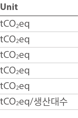 Unit tCO2eq tCO2eq tCO2eq tCO2eq tCO2eq tCO2eq      