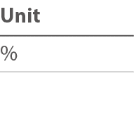 Unit % 