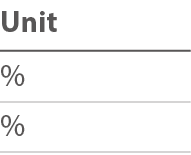 Unit % %