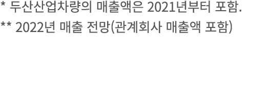 *              2021        ** 2022       (           ) 