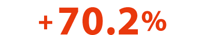 + 70 2%