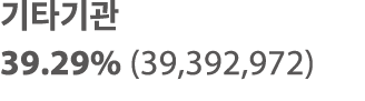      39 29% (39,392,972)